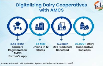 Structure of Government Support for Dairy Farming in India – Central and State Framework
