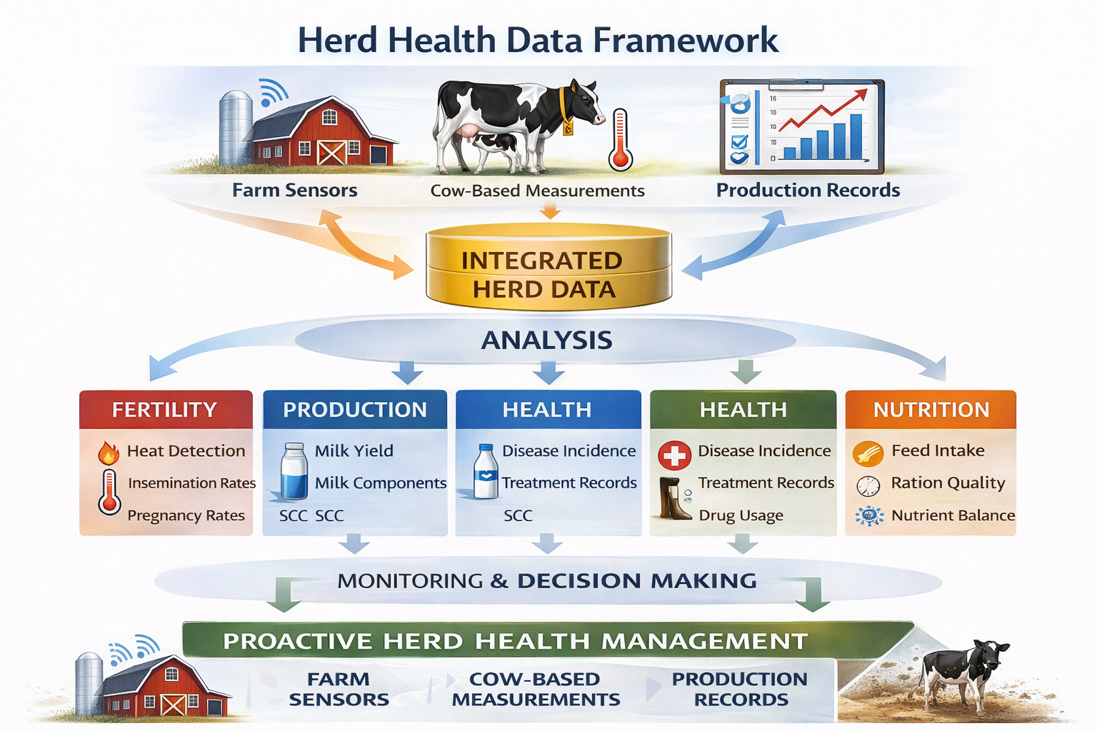 Data-Driven Herd Health Decision Framework