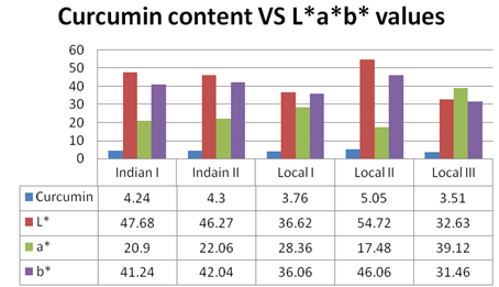 Curcumin percentage comparison of Lakadong turmeric versus common commercial turmeric varieties