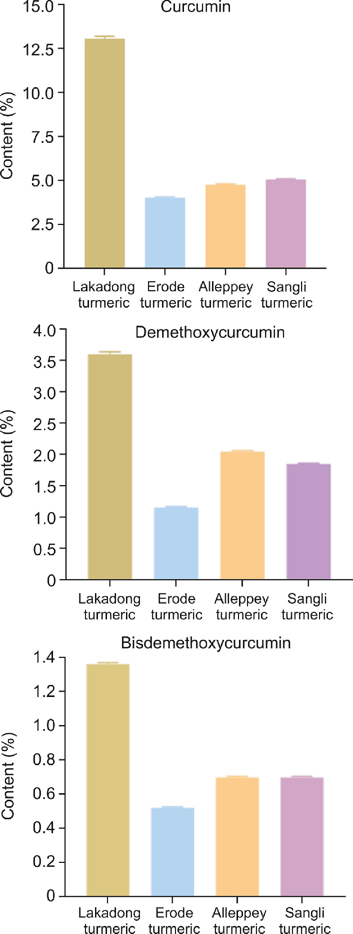 Comparative fresh rhizome yield of Lakadong and conventional turmeric varieties