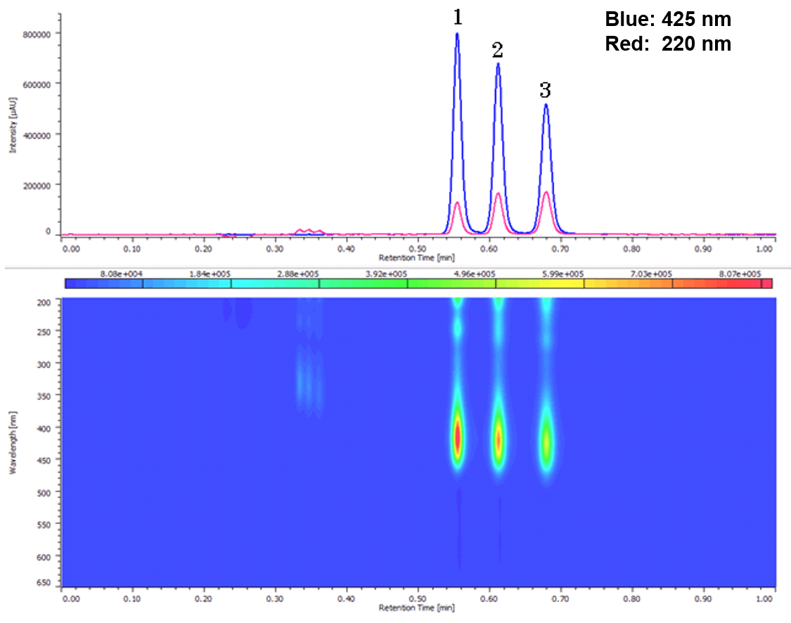Curcumin quantification using HPLC analysis in turmeric samples