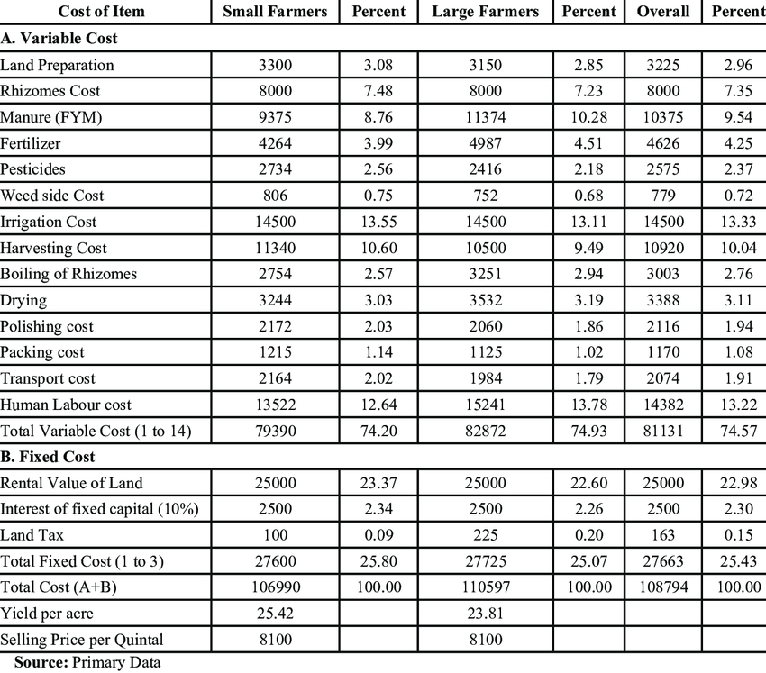 Conceptual comparison of economics between polyhouse and open-field turmeric cultivation