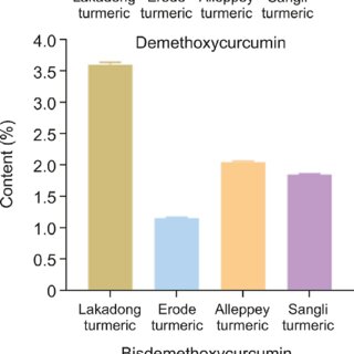Comparative performance of Lakadong turmeric versus common commercial turmeric varieties