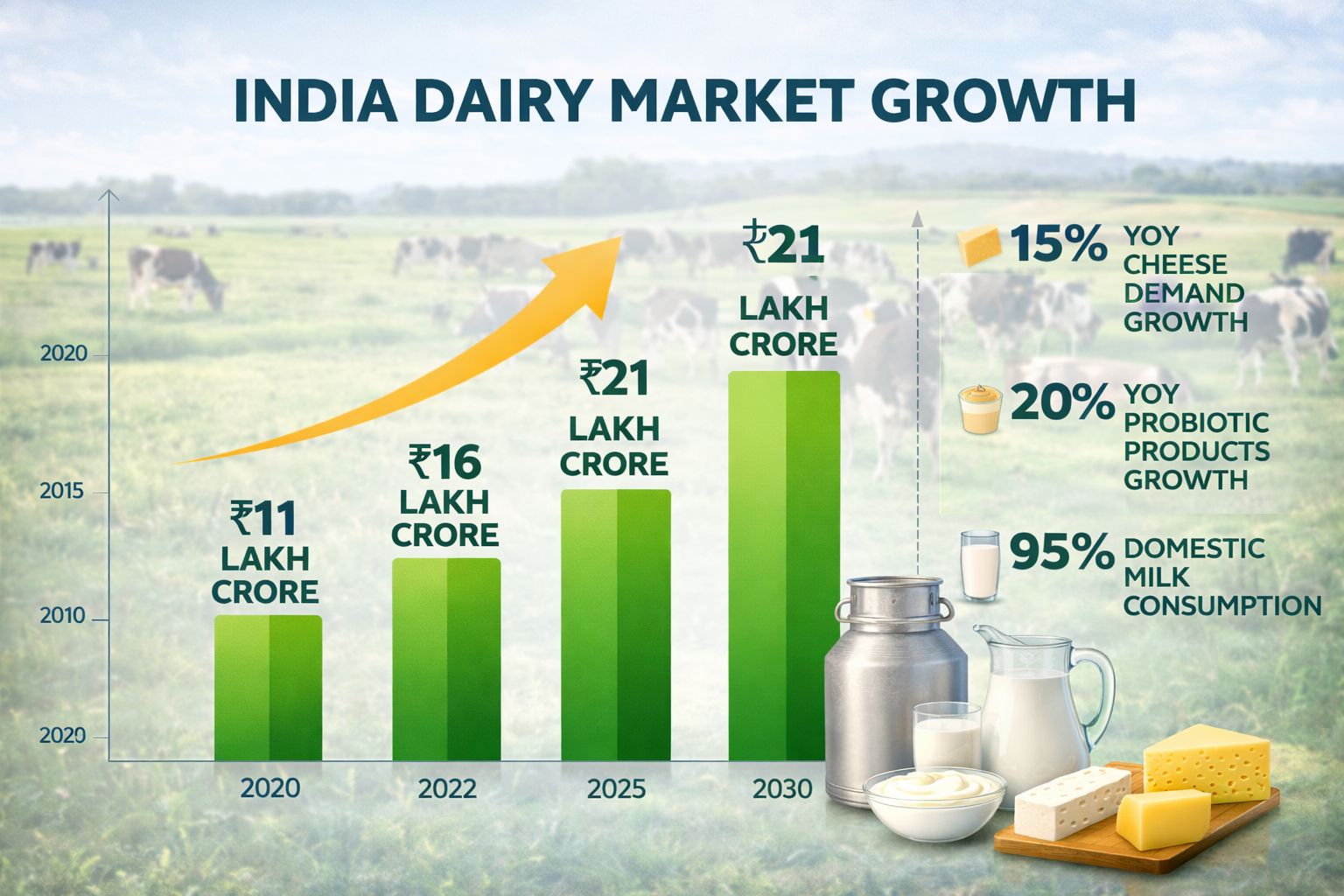 India Dairy Market Growth Trend Infographic