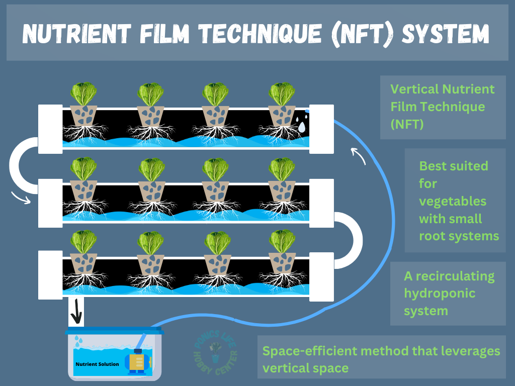 NFT channel design for leafy greens
