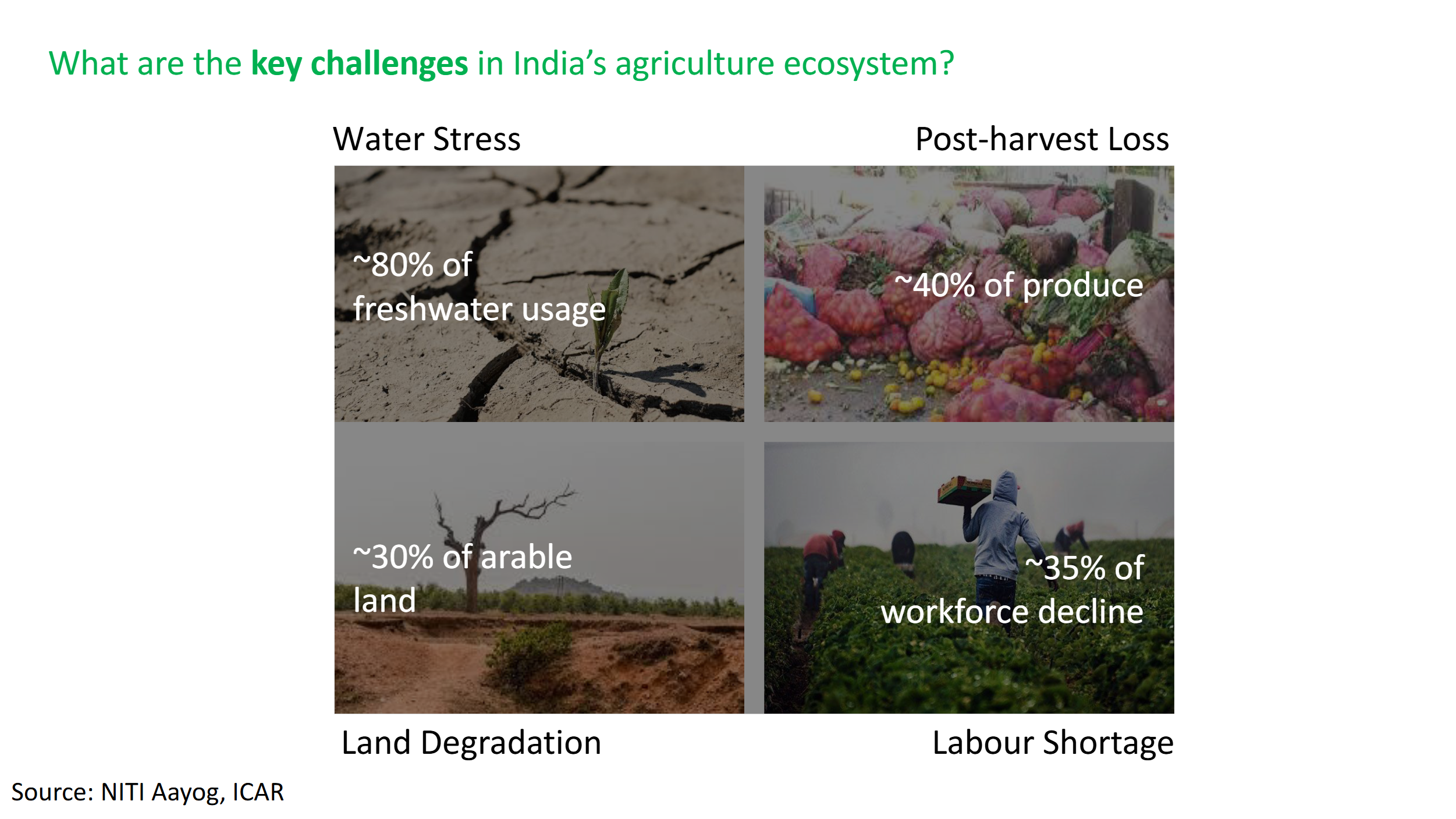 Key challenges in Indian agriculture