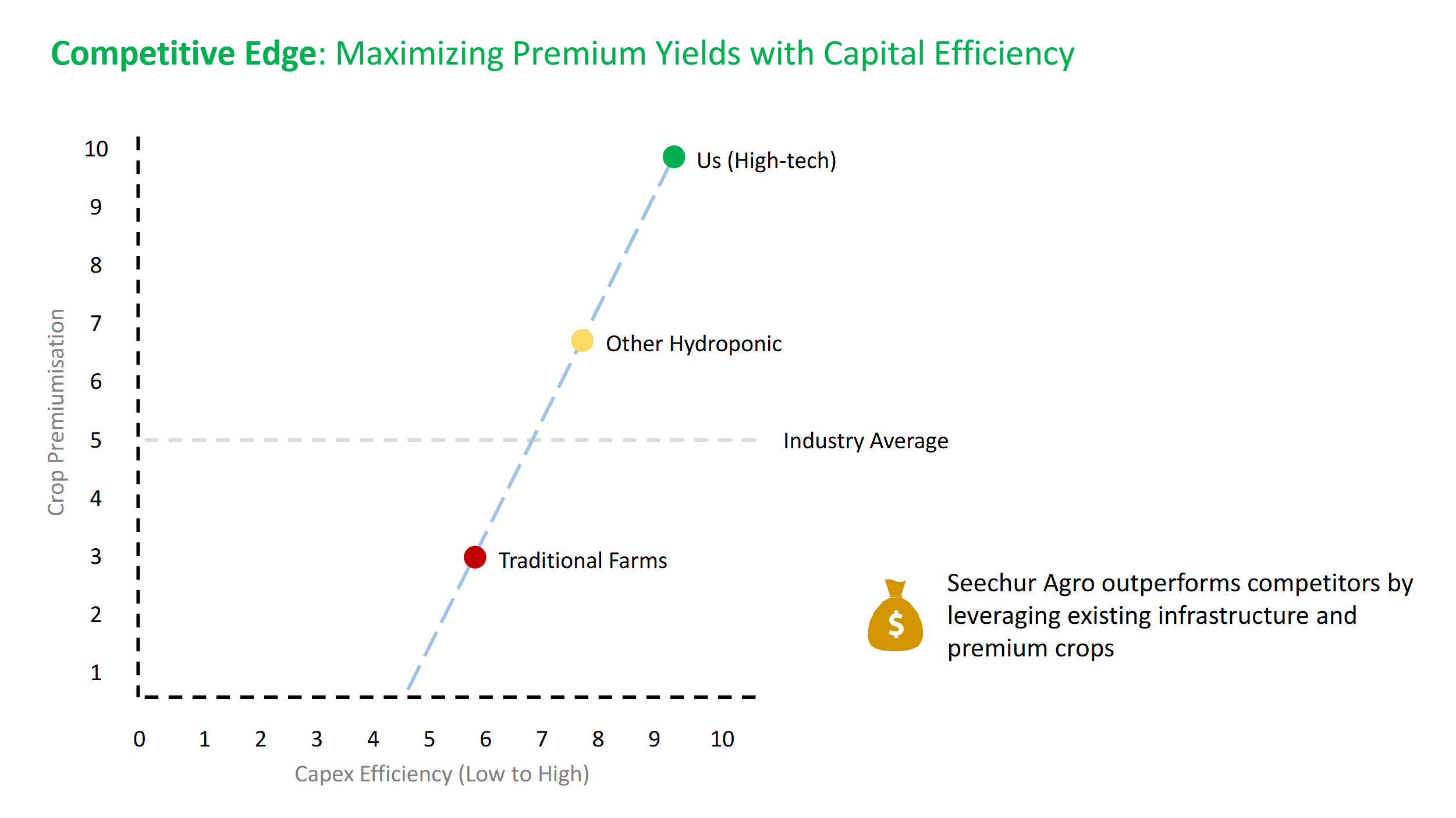 Competitive edge for Seechur Agro