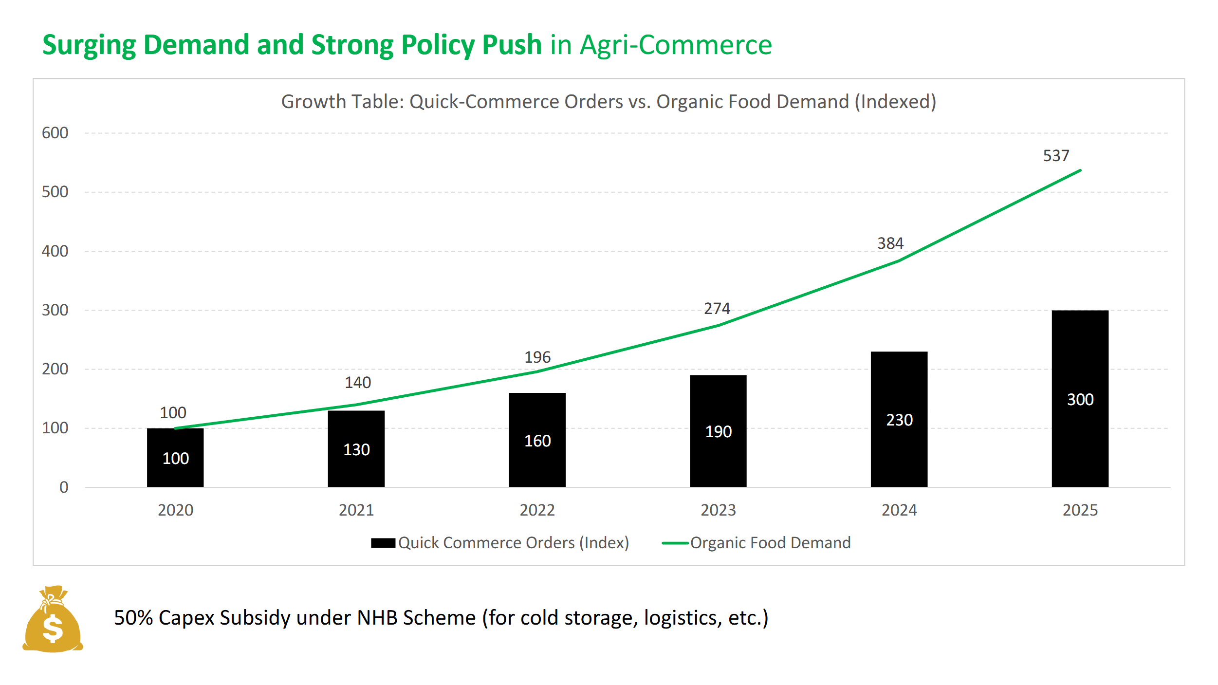 Quick-commerce vs organic demand growth chart