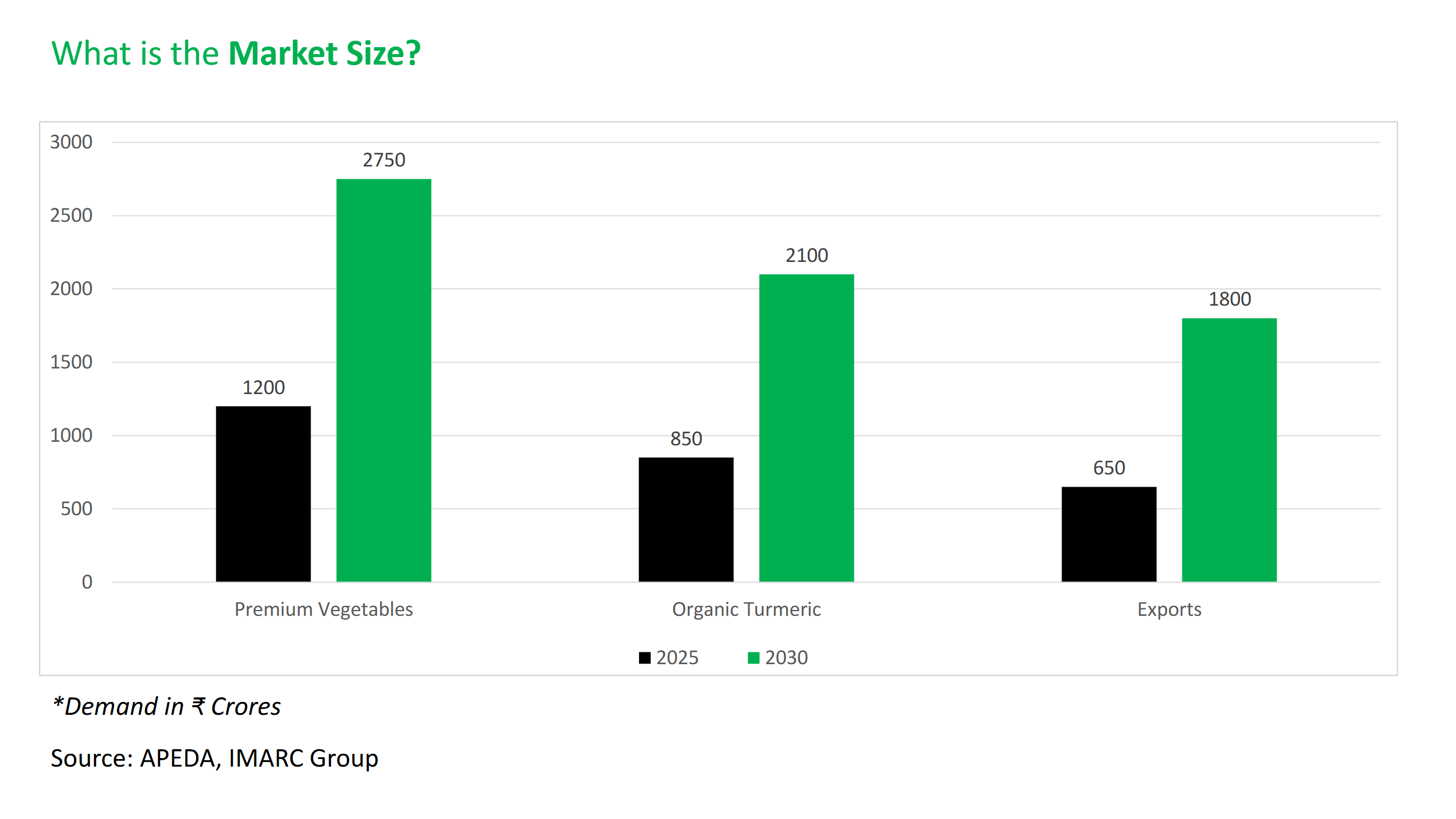 Market size comparison chart